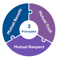 The Three Principles