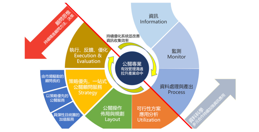 【產品經理人專欄】公關下一步，「I.M.P.U.L.S.E. 策略優先方法論」打開產業新紀元